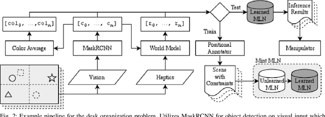 Figure 2 for Desk Organization: Effect of Multimodal Inputs on Spatial Relational Learning