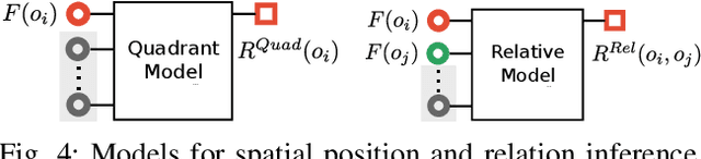Figure 4 for Desk Organization: Effect of Multimodal Inputs on Spatial Relational Learning