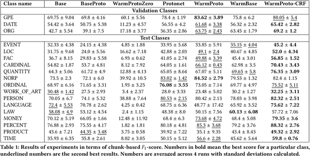 Figure 2 for Few-shot classification in Named Entity Recognition Task