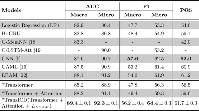 Figure 3 for TransICD: Transformer Based Code-wise Attention Model for Explainable ICD Coding