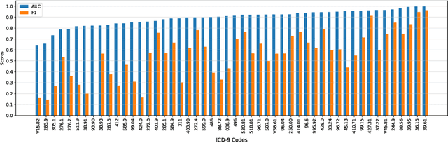 Figure 4 for TransICD: Transformer Based Code-wise Attention Model for Explainable ICD Coding