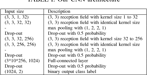 Figure 4 for Empirical Study of Drone Sound Detection in Real-Life Environment with Deep Neural Networks