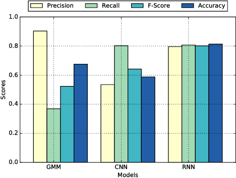 Figure 2 for Empirical Study of Drone Sound Detection in Real-Life Environment with Deep Neural Networks
