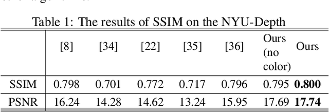 Figure 2 for Single image dehazing via combining the prior knowledge and CNNs