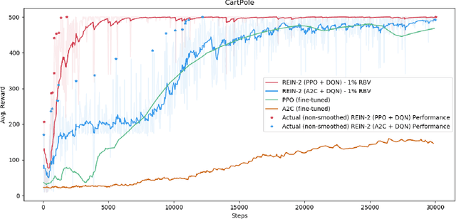 Figure 3 for REIN-2: Giving Birth to Prepared Reinforcement Learning Agents Using Reinforcement Learning Agents