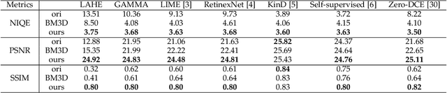 Figure 4 for Better Than Reference In Low Light Image Enhancement: Conditional Re-Enhancement Networks