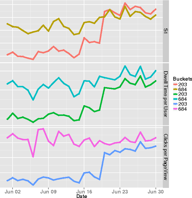 Figure 1 for An Unbiased Data Collection and Content Exploitation/Exploration Strategy for Personalization