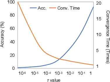 Figure 2 for Hessian-Free Second-Order Adversarial Examples for Adversarial Learning