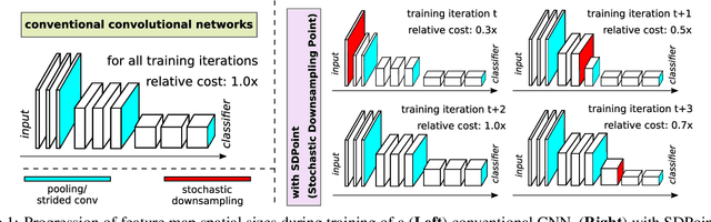 Figure 1 for Stochastic Downsampling for Cost-Adjustable Inference and Improved Regularization in Convolutional Networks