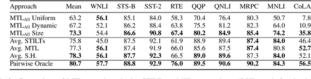 Figure 4 for When to Use Multi-Task Learning vs Intermediate Fine-Tuning for Pre-Trained Encoder Transfer Learning