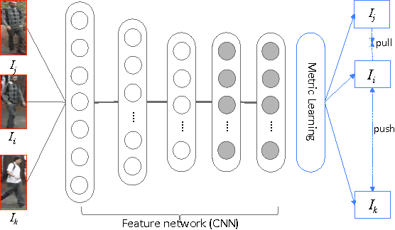 Figure 2 for DARI: Distance metric And Representation Integration for Person Verification