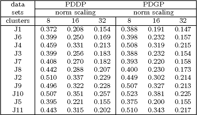 Figure 2 for Data Clustering via Principal Direction Gap Partitioning