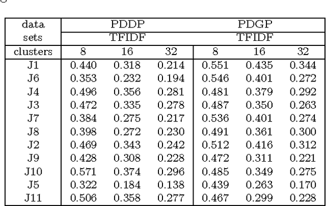Figure 4 for Data Clustering via Principal Direction Gap Partitioning