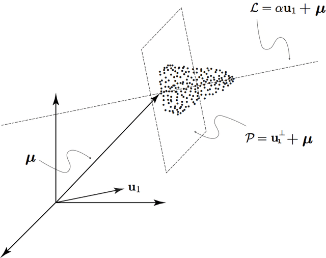 Figure 3 for Data Clustering via Principal Direction Gap Partitioning