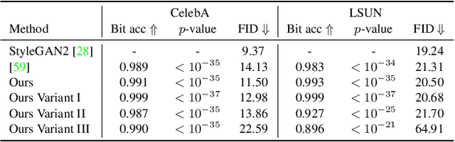Figure 2 for Responsible Disclosure of Generative Models Using Scalable Fingerprinting