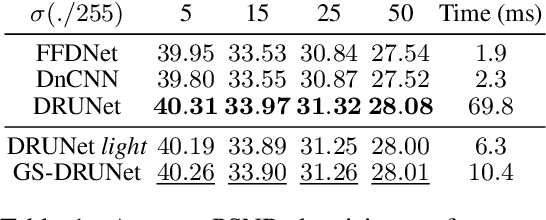 Figure 1 for Gradient Step Denoiser for convergent Plug-and-Play