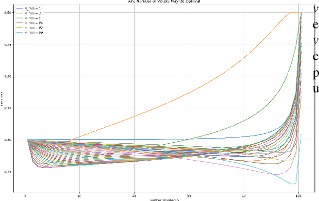 Figure 2 for Selecting a number of voters for a voting ensemble