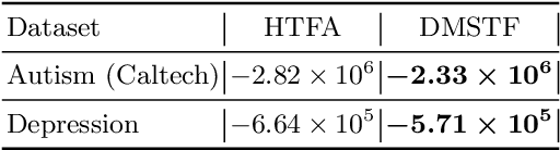 Figure 4 for Deep Markov Spatio-Temporal Factorization