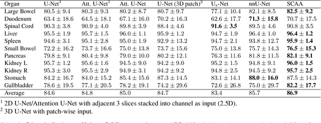 Figure 3 for Spatial Context-Aware Self-Attention Model For Multi-Organ Segmentation