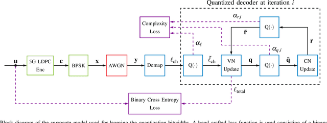 Figure 1 for Learning Quantization in LDPC Decoders
