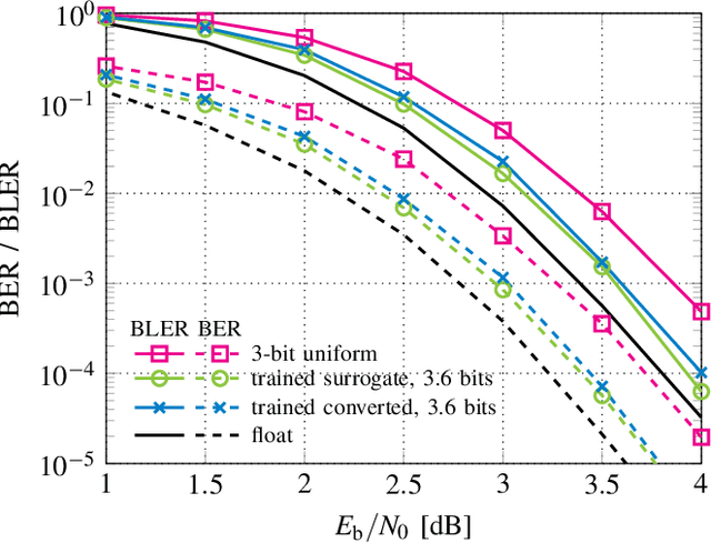 Figure 2 for Learning Quantization in LDPC Decoders