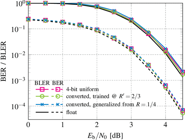 Figure 3 for Learning Quantization in LDPC Decoders