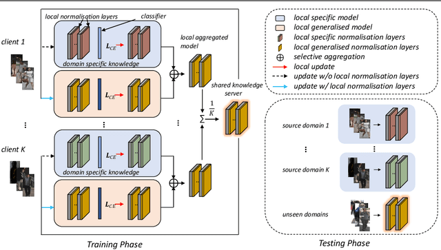 Figure 1 for Decentralised Person Re-Identification with Selective Knowledge Aggregation