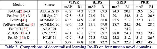 Figure 4 for Decentralised Person Re-Identification with Selective Knowledge Aggregation