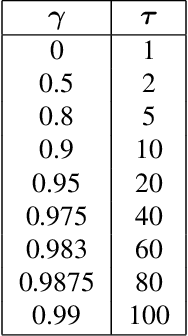 Figure 2 for Gamma-Nets: Generalizing Value Estimation over Timescale