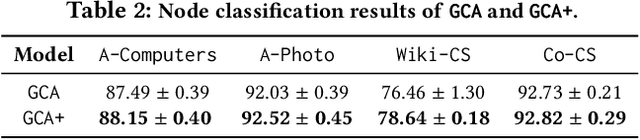Figure 3 for Enhancing Graph Contrastive Learning with Node Similarity
