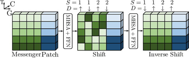 Figure 3 for Temporally Efficient Vision Transformer for Video Instance Segmentation