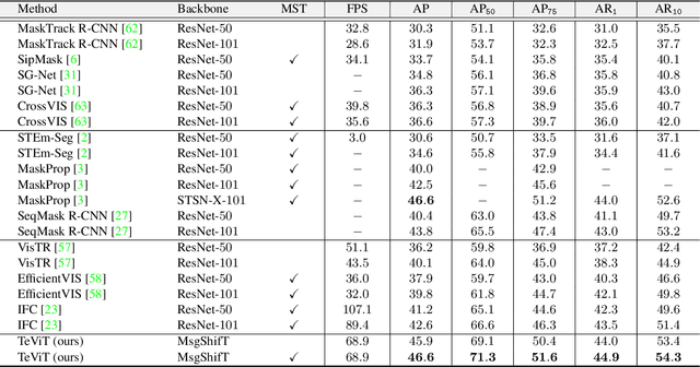 Figure 2 for Temporally Efficient Vision Transformer for Video Instance Segmentation