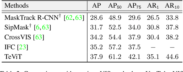 Figure 4 for Temporally Efficient Vision Transformer for Video Instance Segmentation