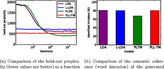Figure 2 for The Polylingual Labeled Topic Model