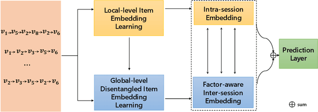 Figure 3 for Transition Information Enhanced Disentangled Graph Neural Networks for Session-based Recommendation