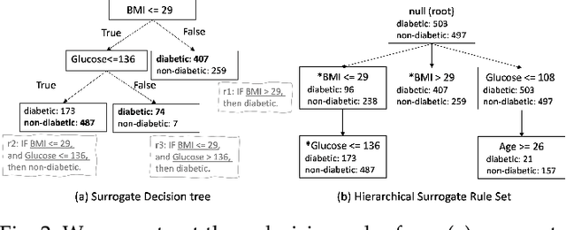 Figure 3 for Visual Exploration of Machine Learning Model Behavior with Hierarchical Surrogate Rule Sets
