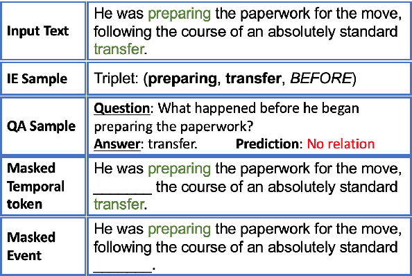 Figure 1 for DEER: A Data Efficient Language Model for Event Temporal Reasoning