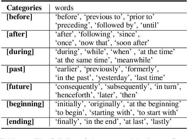Figure 2 for DEER: A Data Efficient Language Model for Event Temporal Reasoning