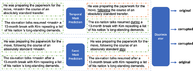 Figure 3 for DEER: A Data Efficient Language Model for Event Temporal Reasoning