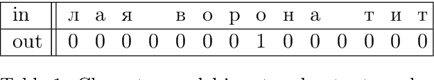 Figure 2 for Char-RNN for Word Stress Detection in East Slavic Languages