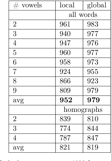 Figure 4 for Char-RNN for Word Stress Detection in East Slavic Languages
