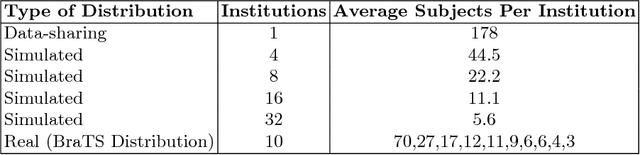 Figure 2 for Multi-Institutional Deep Learning Modeling Without Sharing Patient Data: A Feasibility Study on Brain Tumor Segmentation