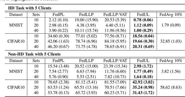 Figure 2 for Federated Learning from Only Unlabeled Data with Class-Conditional-Sharing Clients