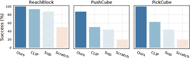 Figure 3 for Real-World Robot Learning with Masked Visual Pre-training