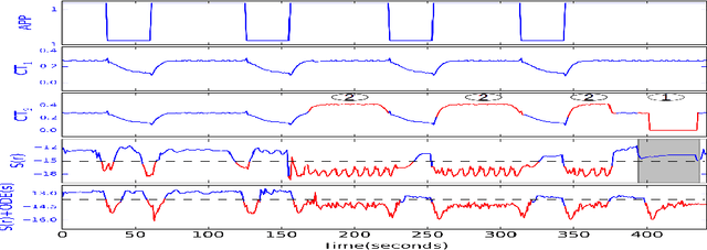 Figure 3 for ODE - Augmented Training Improves Anomaly Detection in Sensor Data from Machines