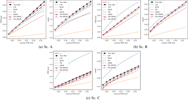 Figure 4 for Multiple Hypothesis Testing Framework for Spatial Signals