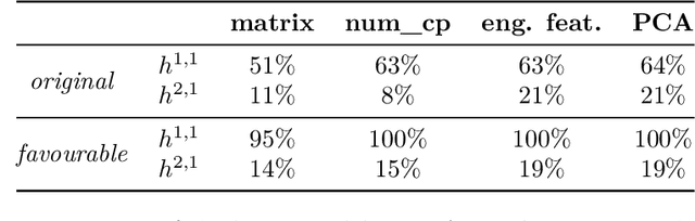 Figure 4 for Machine learning for complete intersection Calabi-Yau manifolds: a methodological study