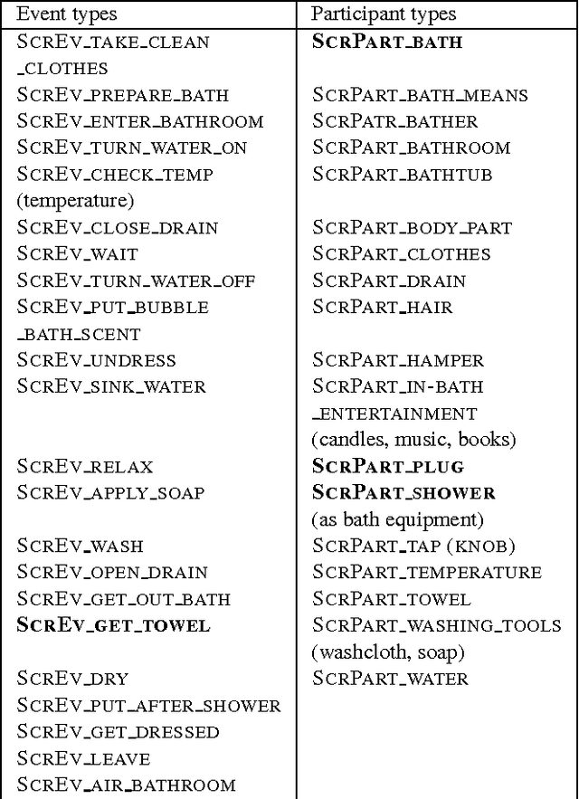Figure 2 for InScript: Narrative texts annotated with script information