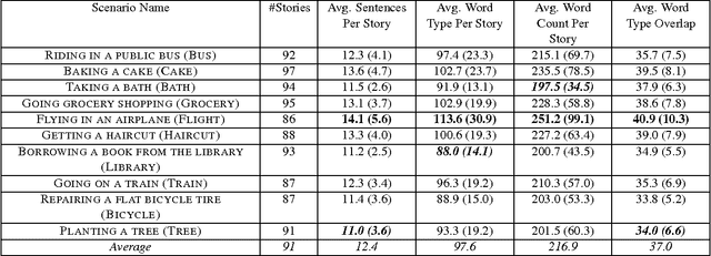 Figure 4 for InScript: Narrative texts annotated with script information