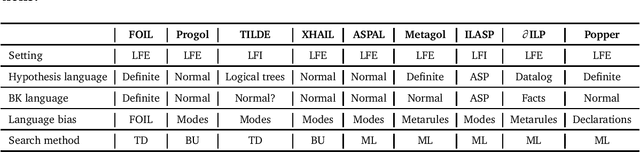 Figure 4 for Inductive logic programming at 30: a new introduction